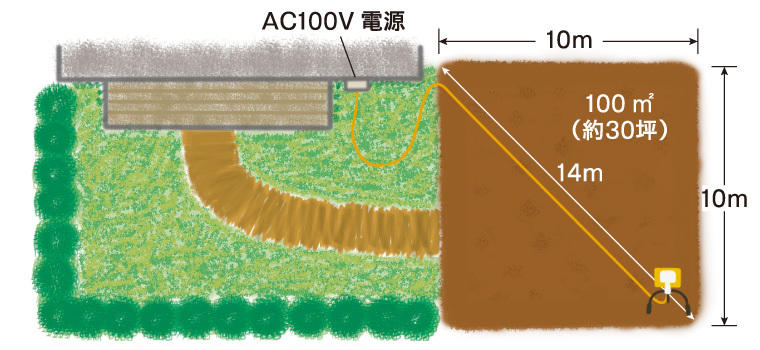 （約3坪）〜100m<sup>2</sup>（約30坪）の家庭菜園に最適